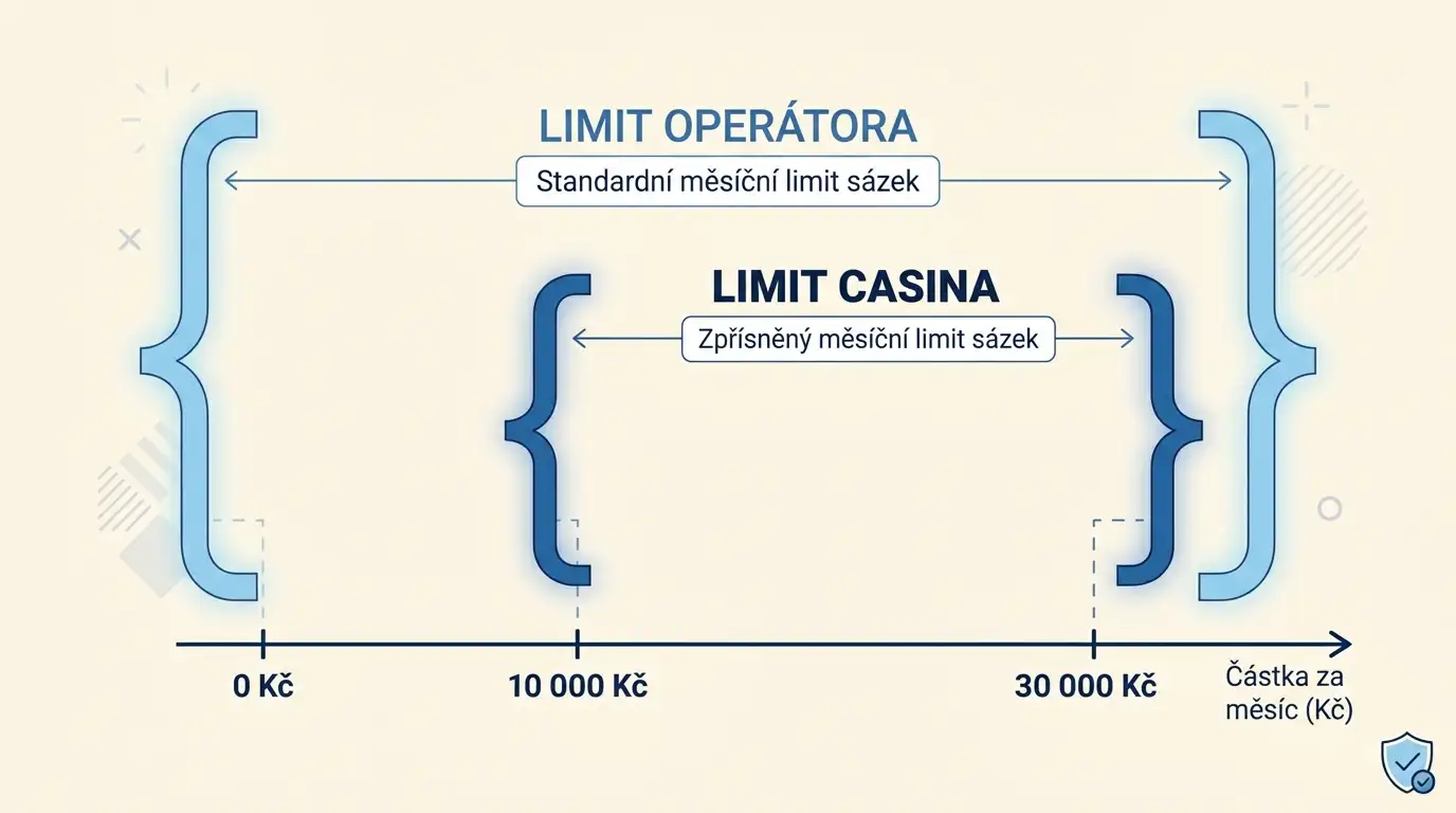 Vlastní limity vkladu nastavené značkou casina