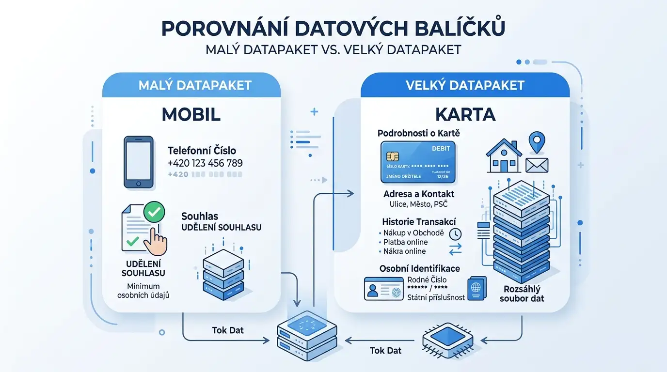 Minimum sdílených dat při vkladu do casina přes mobil