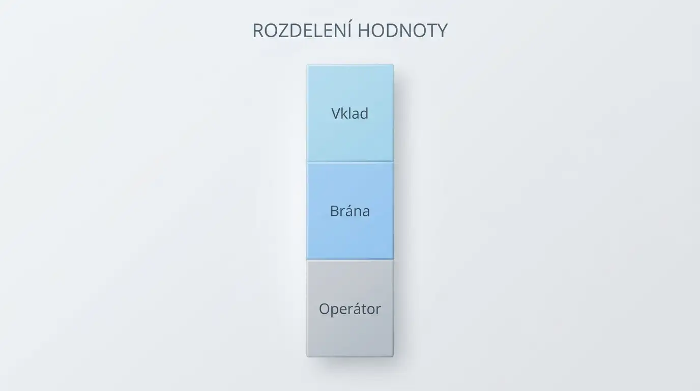 Rozklad poplatku za SMS vklad na podíl brány a operátora
